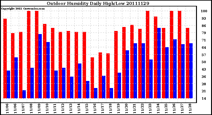 Milwaukee Weather Outdoor Humidity Daily High/Low