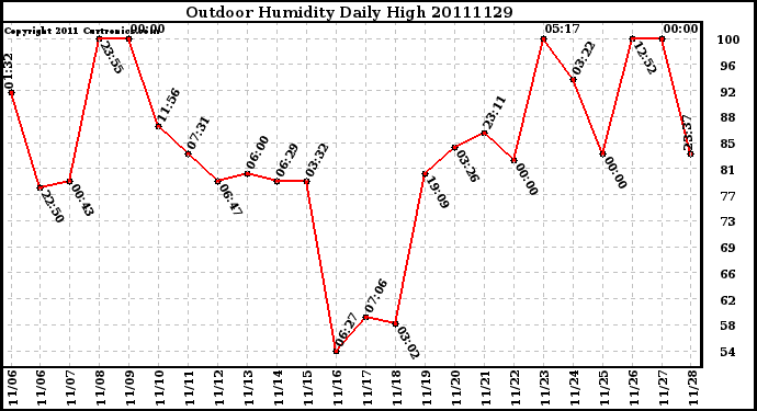 Milwaukee Weather Outdoor Humidity Daily High