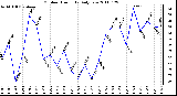 Milwaukee Weather Outdoor Humidity Daily Low