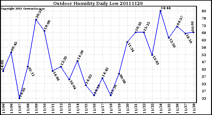 Milwaukee Weather Outdoor Humidity Daily Low