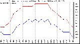 Milwaukee Weather Outdoor Temperature (vs) Wind Chill (Last 24 Hours)