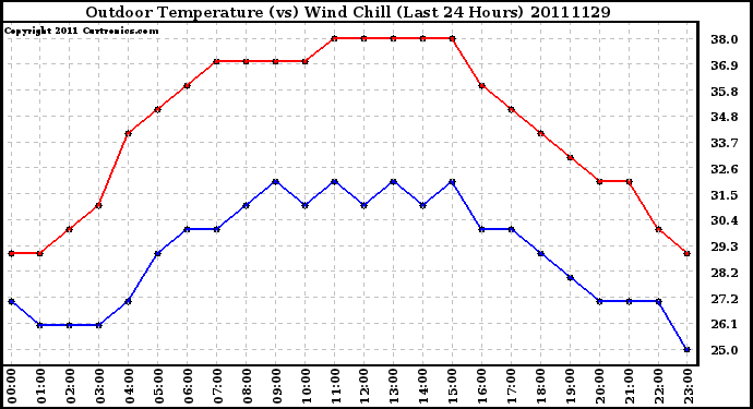 Milwaukee Weather Outdoor Temperature (vs) Wind Chill (Last 24 Hours)