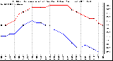 Milwaukee Weather Outdoor Temperature (vs) Dew Point (Last 24 Hours)