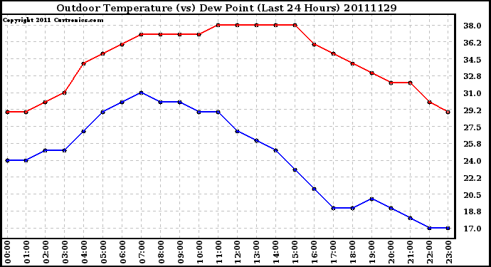 Milwaukee Weather Outdoor Temperature (vs) Dew Point (Last 24 Hours)