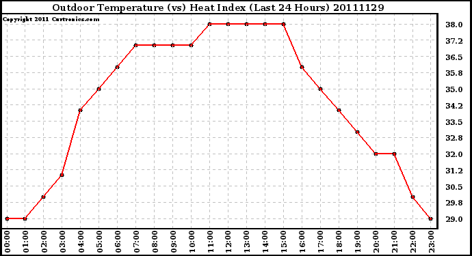 Milwaukee Weather Outdoor Temperature (vs) Heat Index (Last 24 Hours)