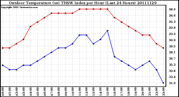 Milwaukee Weather Outdoor Temperature (vs) THSW Index per Hour (Last 24 Hours)