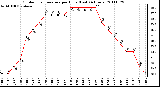 Milwaukee Weather Outdoor Temperature per Hour (Last 24 Hours)