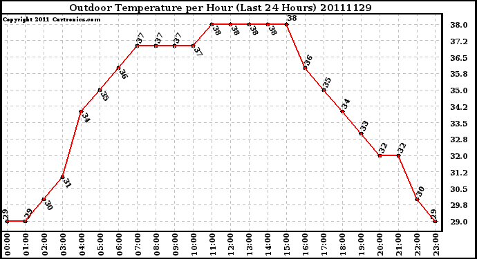 Milwaukee Weather Outdoor Temperature per Hour (Last 24 Hours)