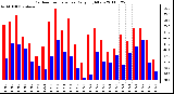 Milwaukee Weather Outdoor Temperature Daily High/Low