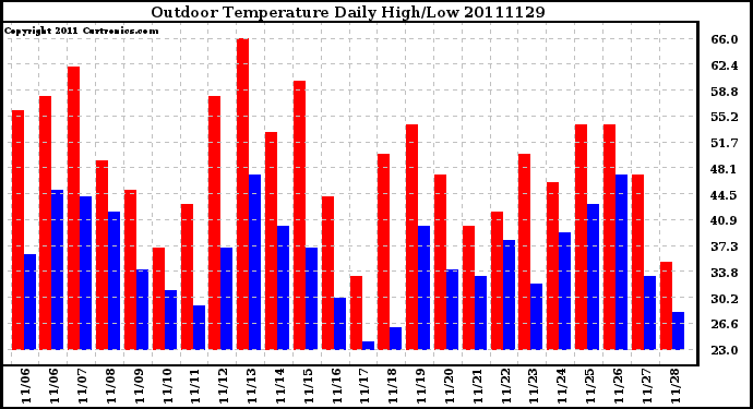 Milwaukee Weather Outdoor Temperature Daily High/Low