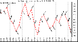 Milwaukee Weather Outdoor Temperature Daily High