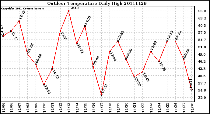 Milwaukee Weather Outdoor Temperature Daily High