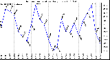 Milwaukee Weather Outdoor Temperature Daily Low