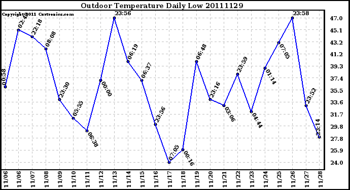 Milwaukee Weather Outdoor Temperature Daily Low