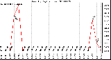 Milwaukee Weather Rain (By Day) (inches)