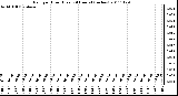 Milwaukee Weather Rain per Hour (Last 24 Hours) (inches)