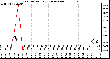 Milwaukee Weather Rain Rate Daily High (Inches/Hour)