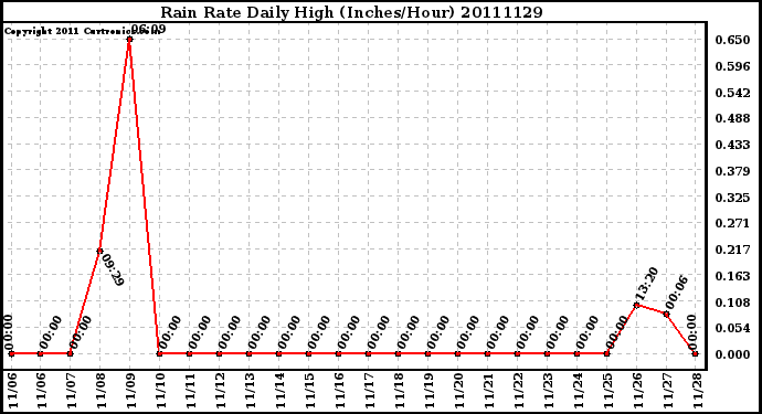 Milwaukee Weather Rain Rate Daily High (Inches/Hour)