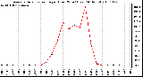 Milwaukee Weather Average Solar Radiation per Hour W/m2 (Last 24 Hours)