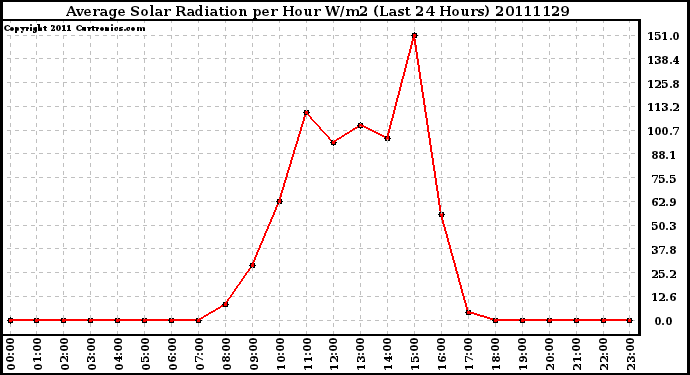 Milwaukee Weather Average Solar Radiation per Hour W/m2 (Last 24 Hours)