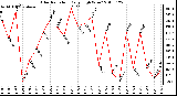 Milwaukee Weather Solar Radiation Daily High W/m2