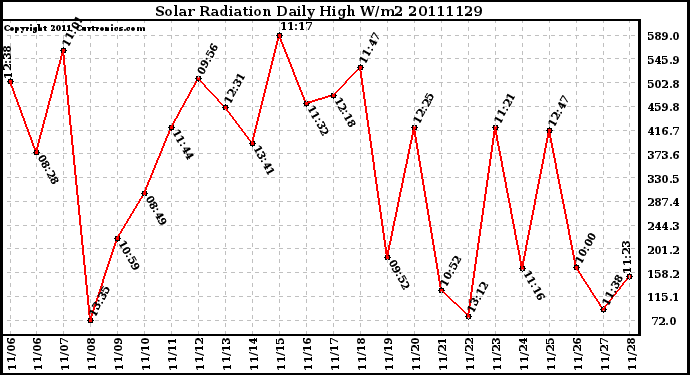 Milwaukee Weather Solar Radiation Daily High W/m2