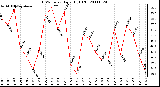 Milwaukee Weather THSW Index Daily High (F)