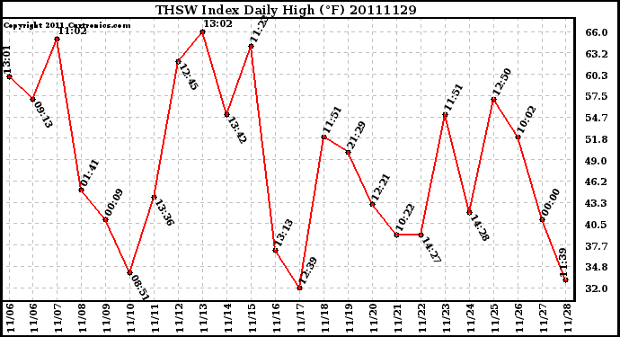 Milwaukee Weather THSW Index Daily High (F)