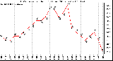 Milwaukee Weather THSW Index per Hour (F) (Last 24 Hours)