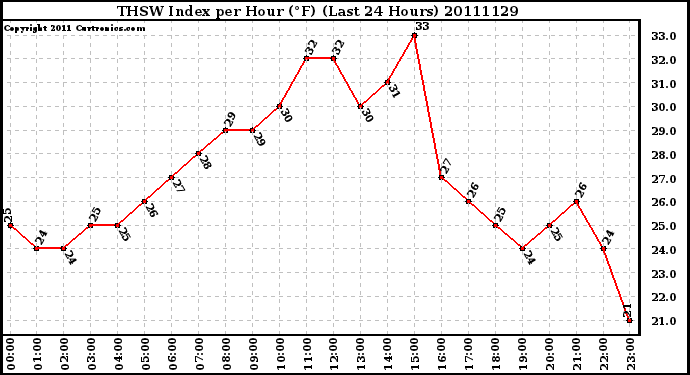 Milwaukee Weather THSW Index per Hour (F) (Last 24 Hours)