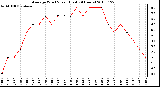 Milwaukee Weather Average Wind Speed (Last 24 Hours)