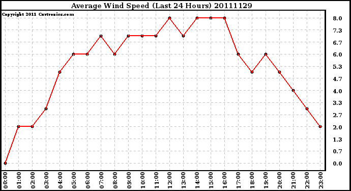 Milwaukee Weather Average Wind Speed (Last 24 Hours)