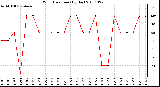 Milwaukee Weather Wind Direction (By Day)