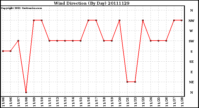 Milwaukee Weather Wind Direction (By Day)