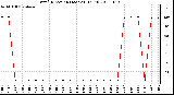 Milwaukee Weather Wind Direction (Last 24 Hours)