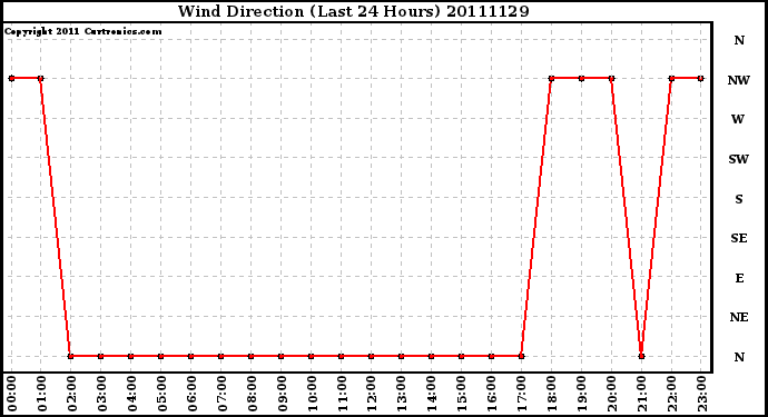 Milwaukee Weather Wind Direction (Last 24 Hours)