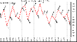 Milwaukee Weather Wind Speed Daily High