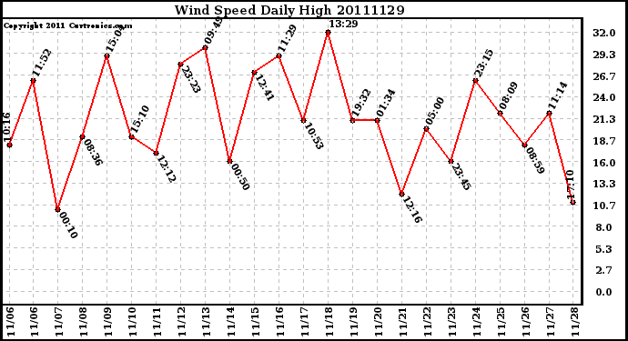 Milwaukee Weather Wind Speed Daily High