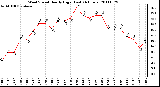 Milwaukee Weather Wind Speed Hourly High (Last 24 Hours)