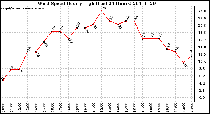 Milwaukee Weather Wind Speed Hourly High (Last 24 Hours)