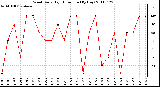 Milwaukee Weather Wind Daily High Direction (By Day)