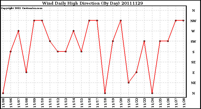 Milwaukee Weather Wind Daily High Direction (By Day)