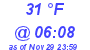 Milwaukee Weather Dewpoint High High Today