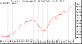 Milwaukee Weather Barometric Pressure per Minute (Last 24 Hours)