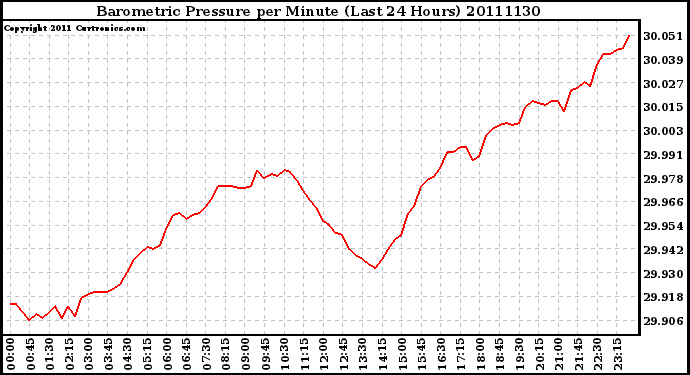 Milwaukee Weather Barometric Pressure per Minute (Last 24 Hours)