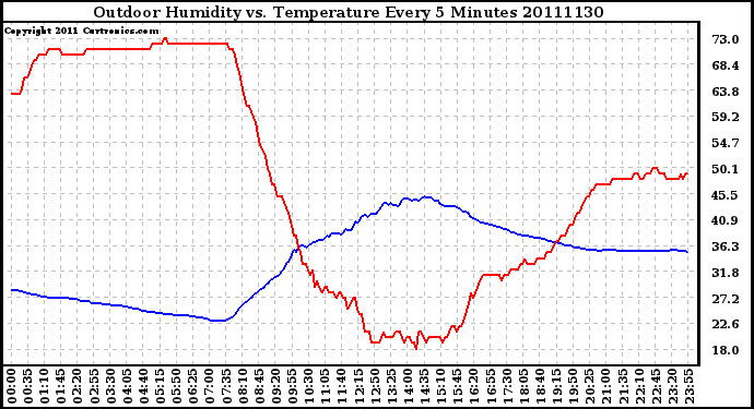 Milwaukee Weather Outdoor Humidity vs. Temperature Every 5 Minutes