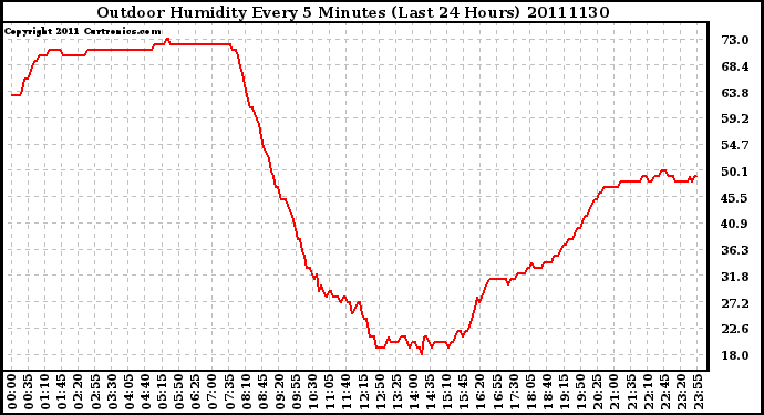 Milwaukee Weather Outdoor Humidity Every 5 Minutes (Last 24 Hours)