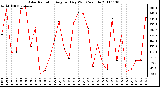 Milwaukee Weather Solar Radiation Avg per Day W/m2/minute