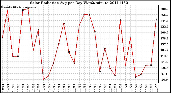 Milwaukee Weather Solar Radiation Avg per Day W/m2/minute