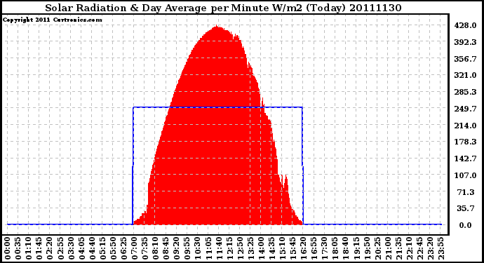 Milwaukee Weather Solar Radiation & Day Average per Minute W/m2 (Today)